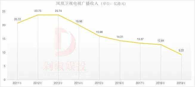 97亿金融暴雷背后，凤凰卫视走到危险时刻