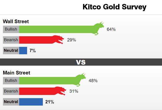 美元触顶？Kitco调查：华尔街分析师仍看涨黄金 但主体街情绪悄然转变