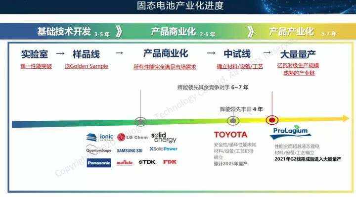 固态电池风口，谁在吹牛，谁是真牛？