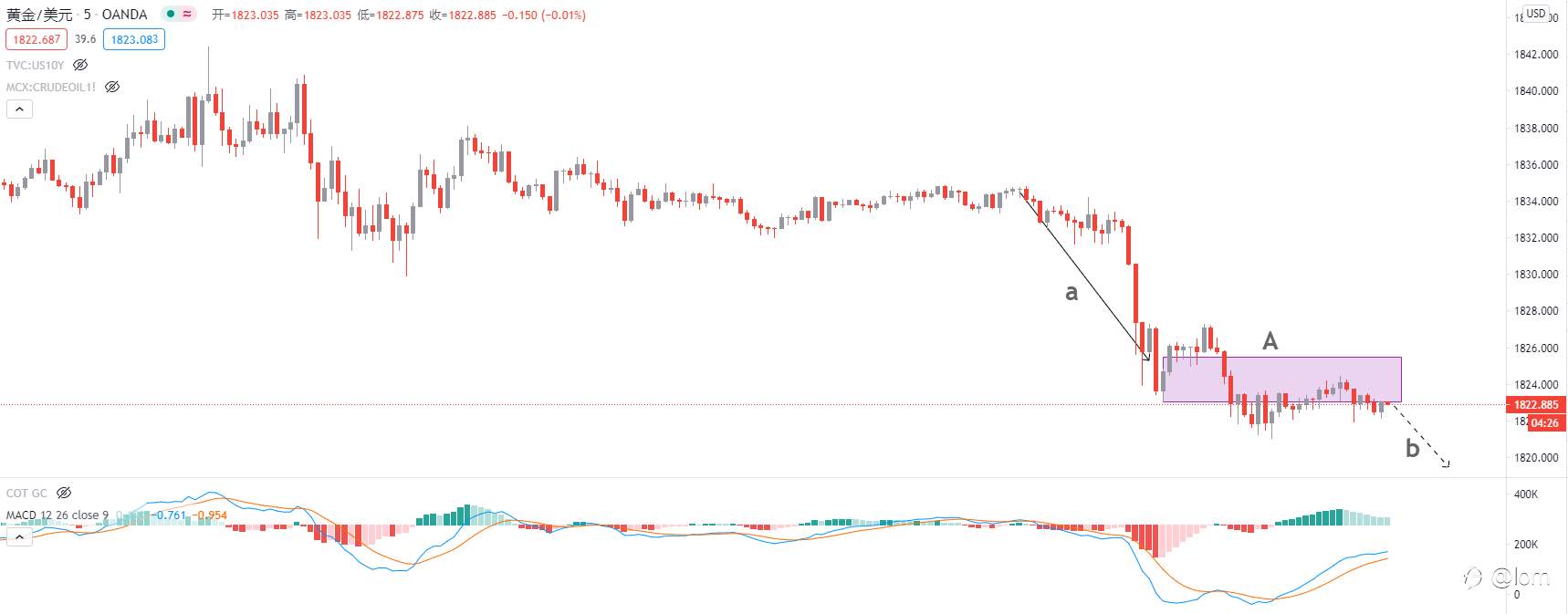 【Gold TA 04/03】SLV ETF需求暴增，Gold破位下跌