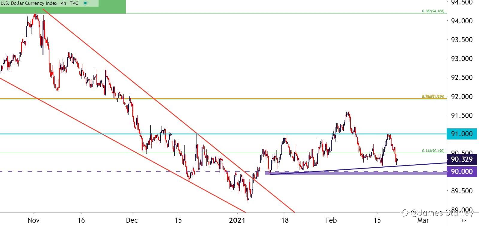 Updates on USD