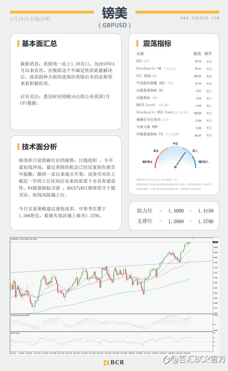 【百汇BCR今日市场分析2021.2.16】美元维持低位徘徊，风暴助长原油需求