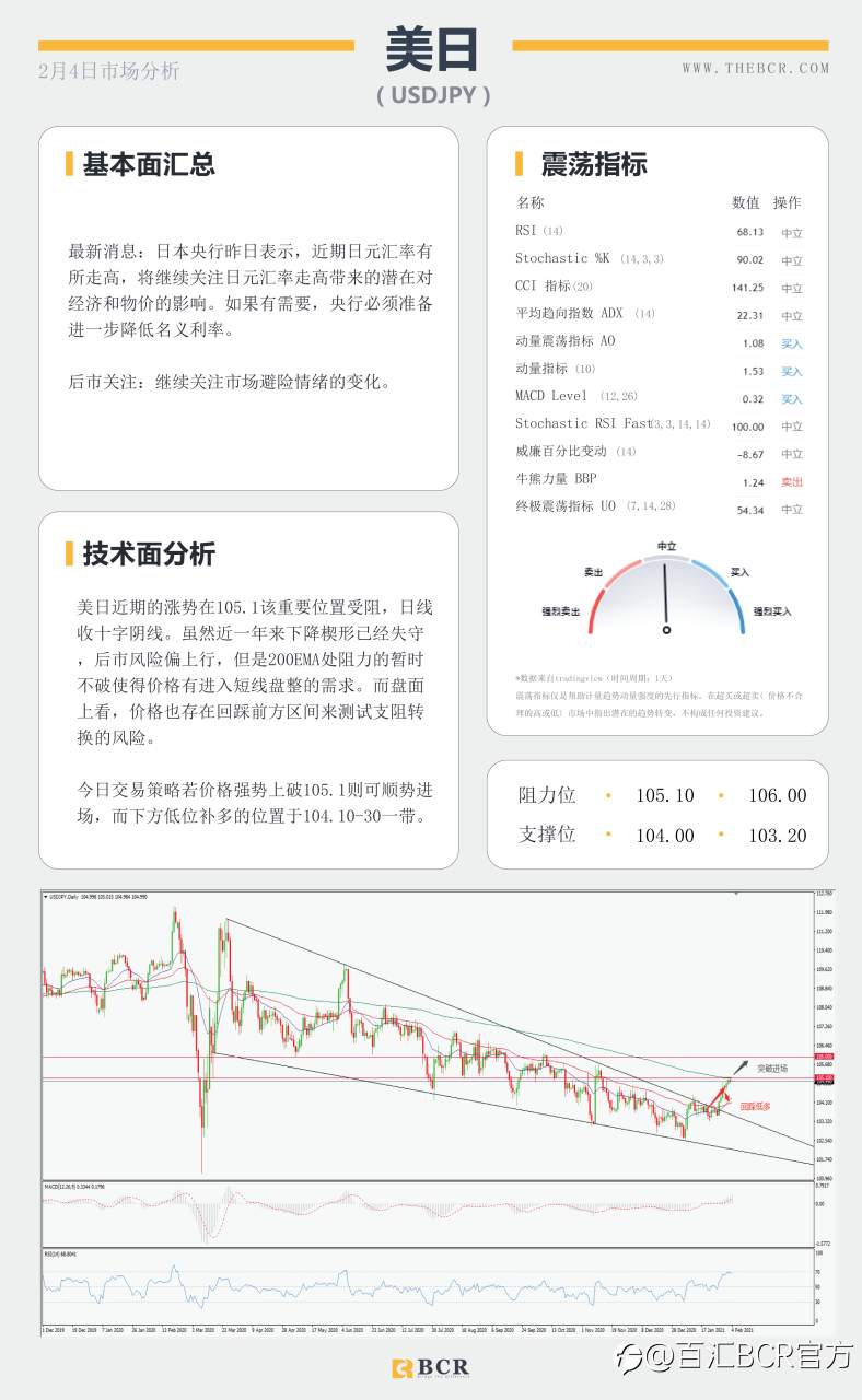 【百汇BCR今日市场分析2021.2.4】非农前夜ADP意外送礼，油价连涨库存数据助攻