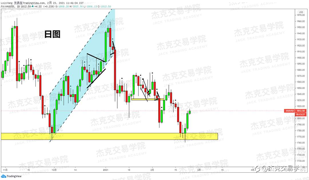 [2月23日策略]黄金/原油/英镑/欧元/美日/澳元/标普/BTC/ETH