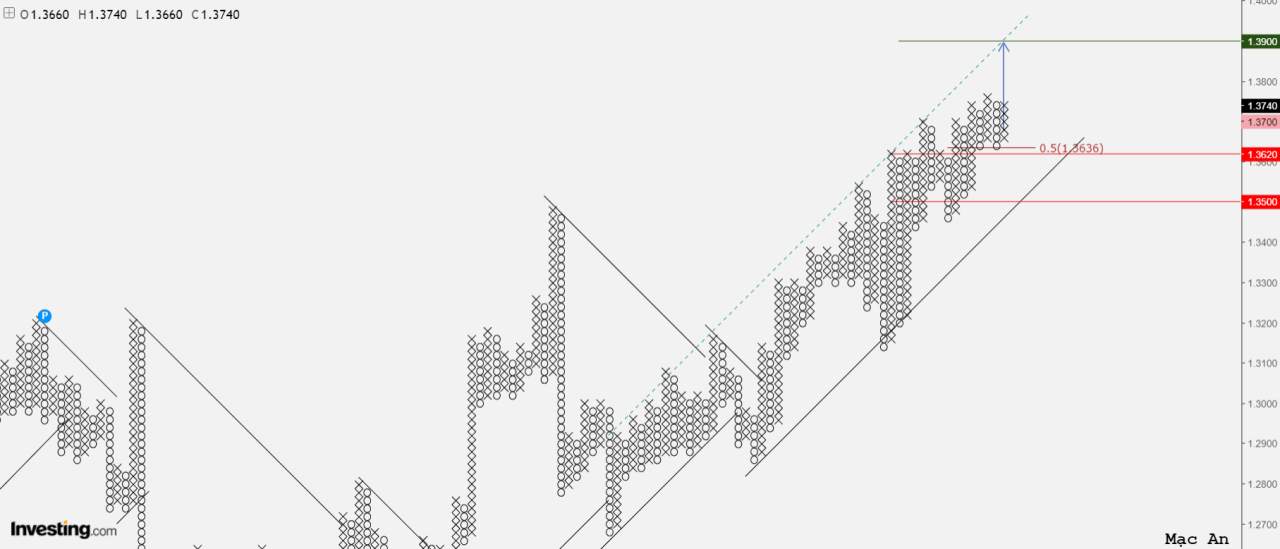 Phân tích forex và hàng hóa theo góc nhìn đồ thị P&F - Ngày 01/02