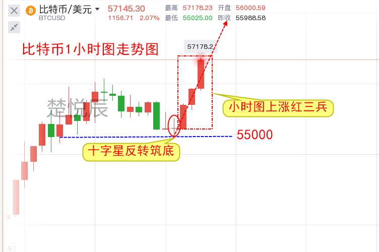 楚悦辰：2.20比特币继续看60000，以太坊上看2200