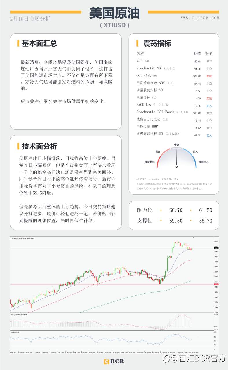 【百汇BCR今日市场分析2021.2.16】美元维持低位徘徊，风暴助长原油需求