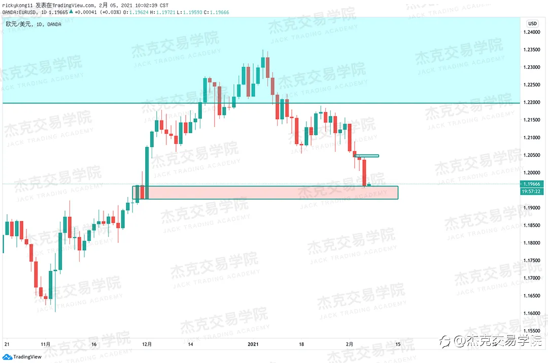 [2月5日策略]黄金/原油/英镑/欧元/美日/澳元/标普/BTC/ETH