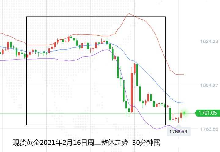 张尧浠：黄金受压急跌破千八、5-10MA保持施压看空