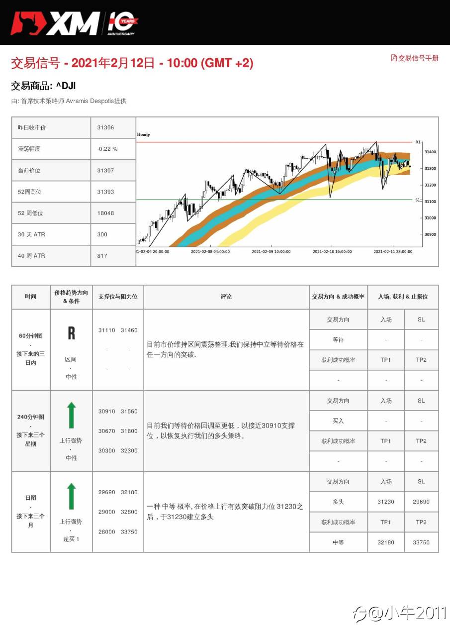 2/12交易信号-US30