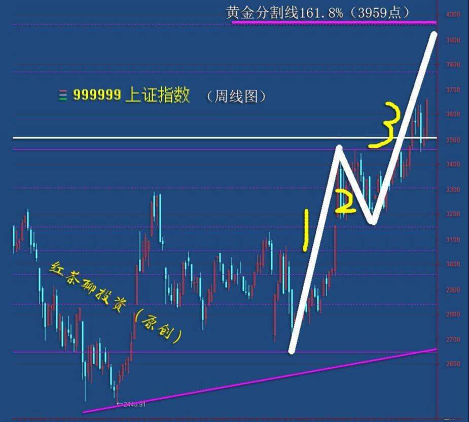 2.10收评：大盘周线级别第三浪上涨尚完成，节后还有行情
