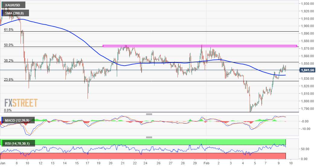 Phân tích giá vàng: XAU/USD giữ ổn định gần các mức cao nhất trong một tuần, thiếu sự duy trì