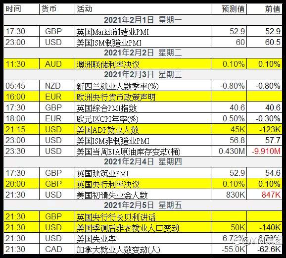 本周将迎来非农，多项经济数据值得关注