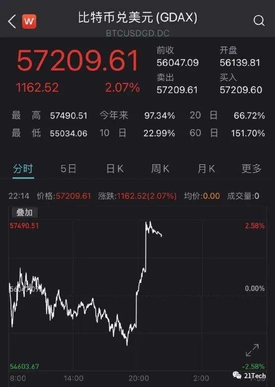 特斯拉炒币不到一个月大赚64亿，比去年卖车利润高30%