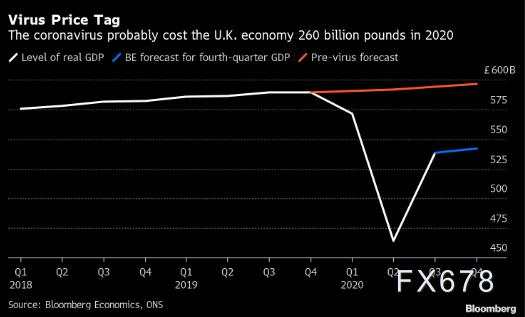 一年或损失2600亿英镑!新冠疫情冲击下,英国恐遭遇300余年来最大年度萎缩
