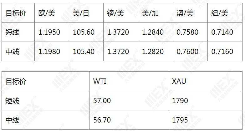 MEXGroup：每日快讯|今晚美国非农预期较好，但如没超预期美元上升空间仍然有限