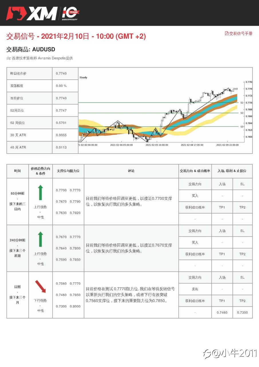 2/10交易信号-AUDUSD