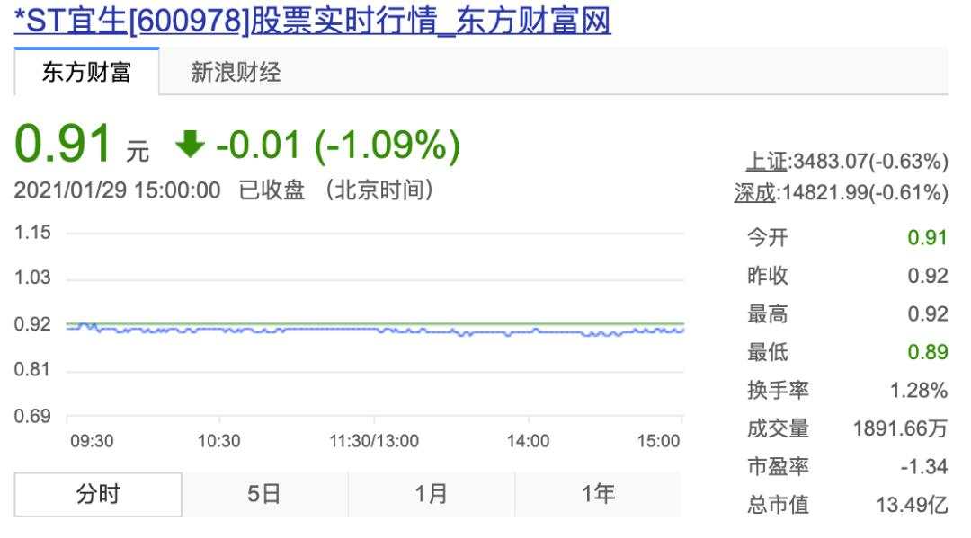 虚增利润20亿、银行存款80亿！这家公司股价连续9个交易日“破面”