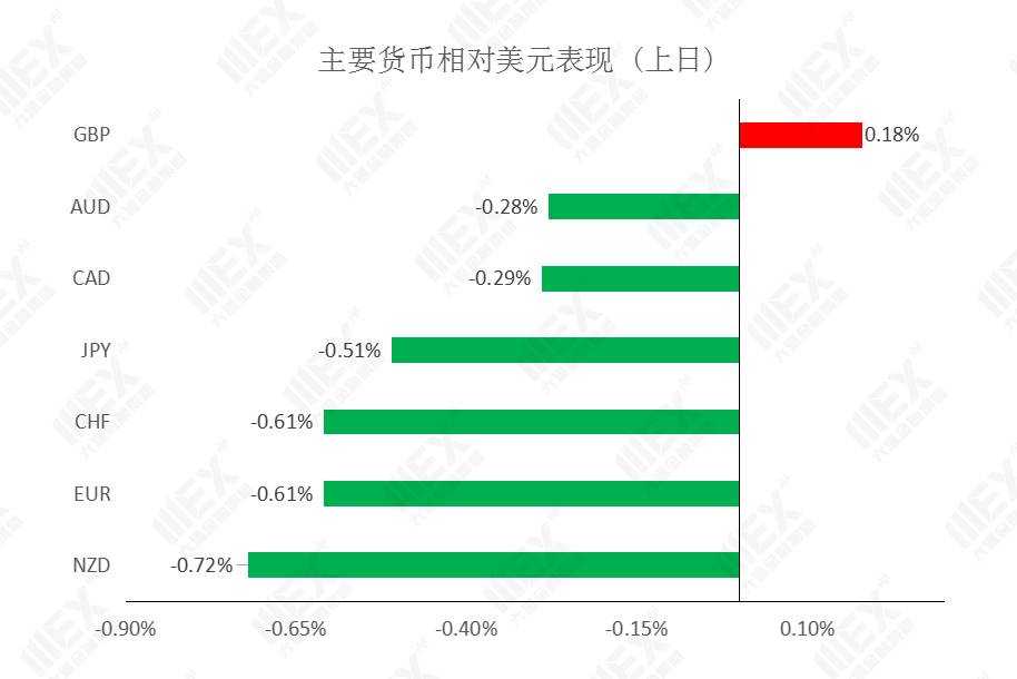 MEXGroup：每日快讯|今晚美国非农预期较好，但如没超预期美元上升空间仍然有限