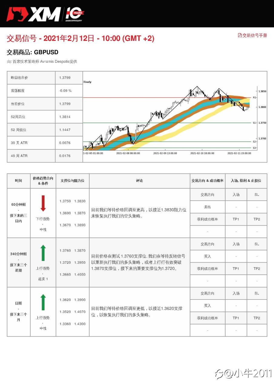 2/12交易信号-GBPUSD