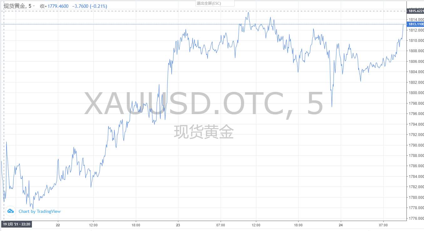 【黄金篇】：注意！波段结束后黄金要反复测试阻力位了！