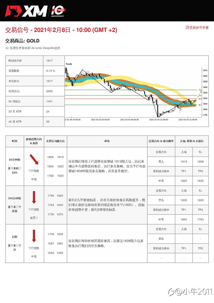 2/8交易信号-GOLD