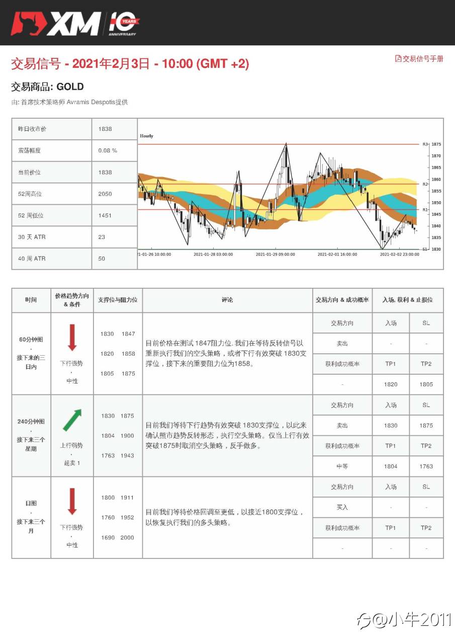2/3交易信号-Gold