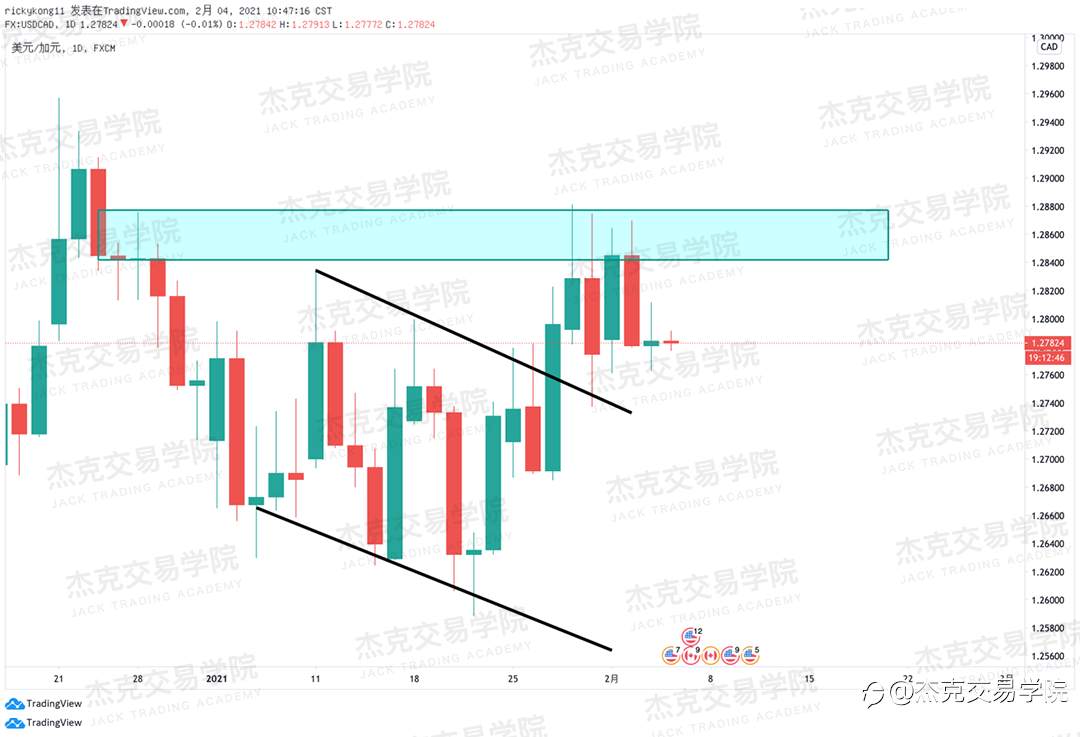 [2月4日策略]黄金/原油/英镑/欧元/美日/澳元/标普/BTC/ETH