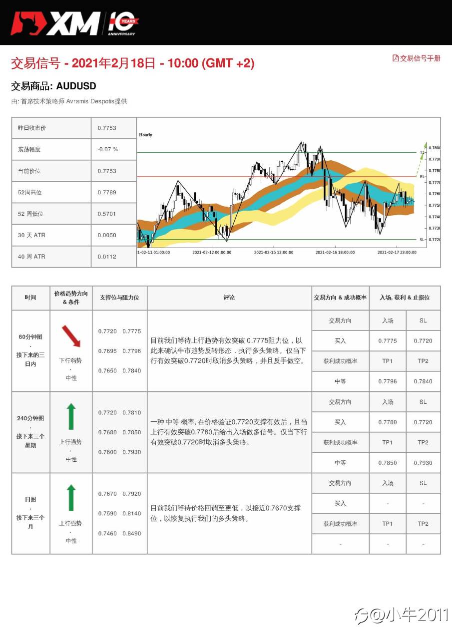 2/18交易信号-AUDUSD