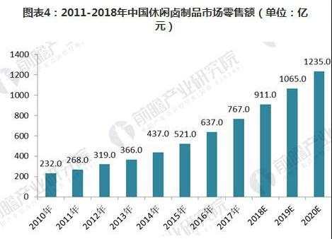 绝味鸭脖卤味霸主光环不再，卤味市场如何划分天下？