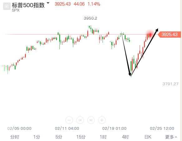 恒跌美涨，动荡之下，基金怎么买才能赚钱？