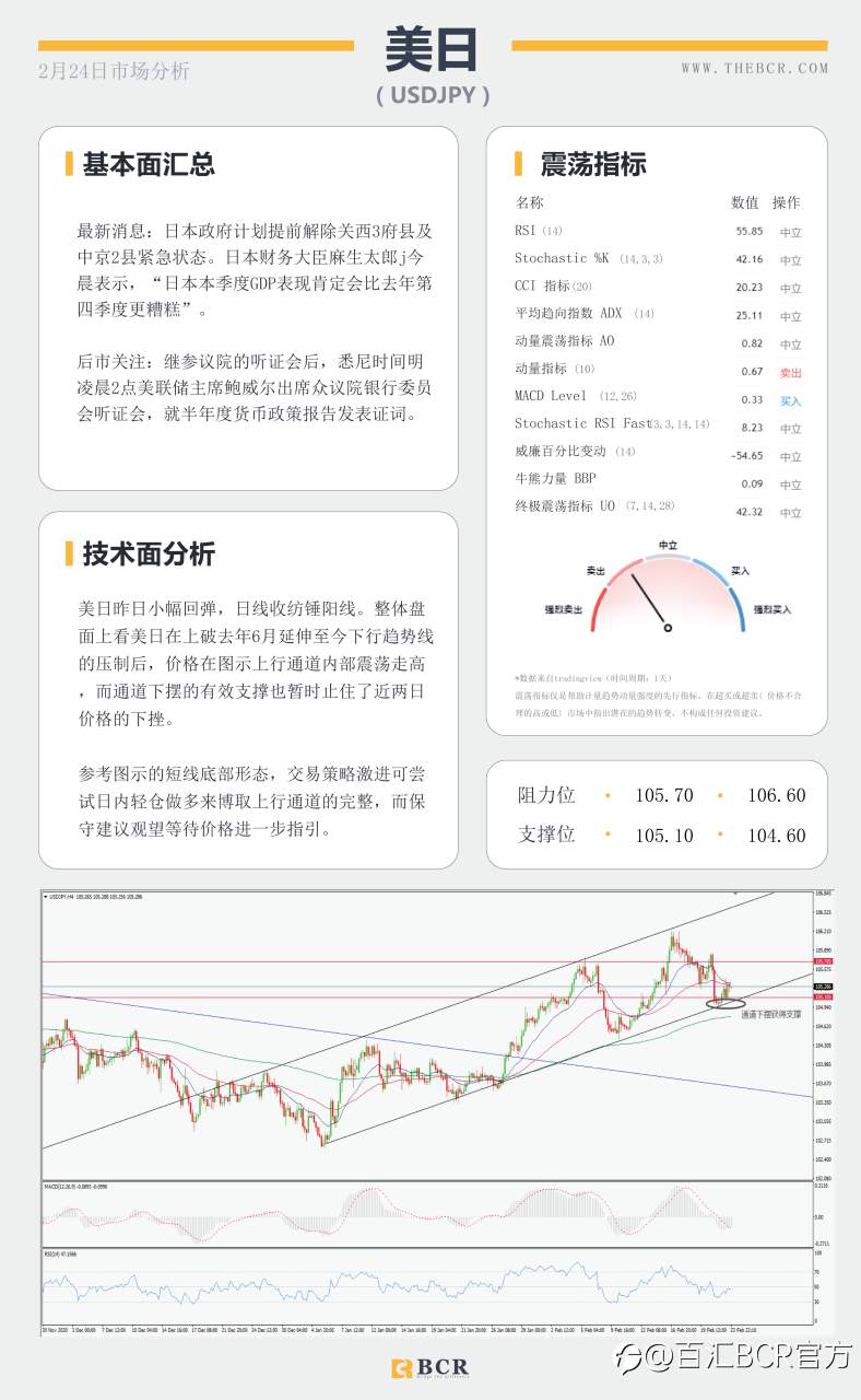 【百汇BCR今日市场分析2021.2.24】鲍威尔参议院重申鸽派立场 ，美股重挫带领油价回调