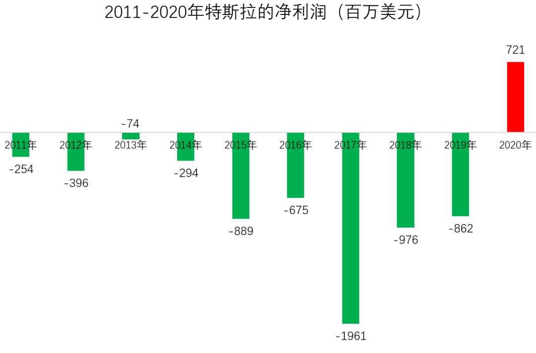 特斯拉:造车卖车太辛苦了!炒币来钱快
