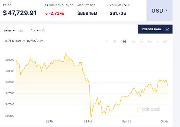 【比特快讯】世界500强公司纷纷涌向加密货币 比特币价格创下近5万美元历史新高