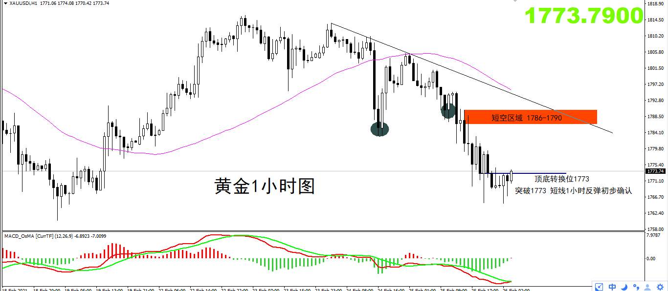 【黄金篇】：黄金一步三回头式下跌，日内会有反转吗？