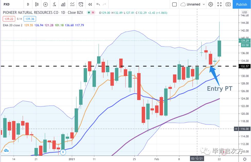 VUZI >90%， PXD >8%【Feb.22 毕肯实盘案例集锦】