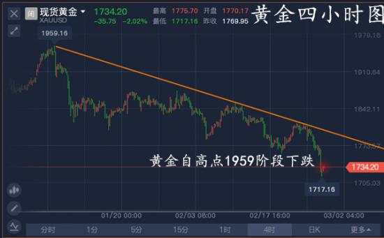 单晨金;黄金四天猛跌百余美金是否见底？下周黄金走势分析及布局！