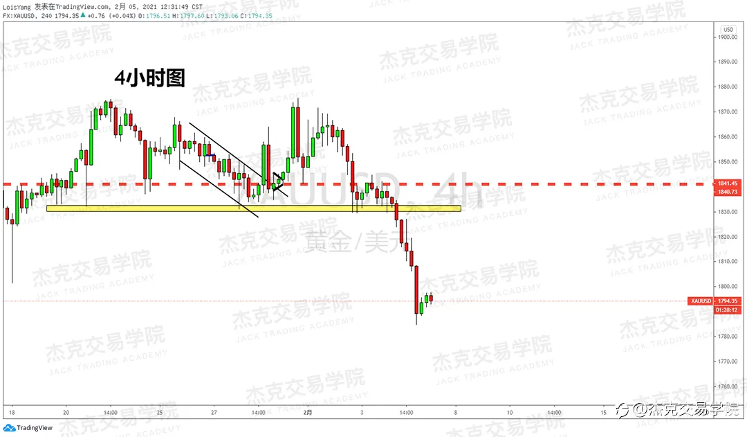 [2月5日策略]黄金/原油/英镑/欧元/美日/澳元/标普/BTC/ETH