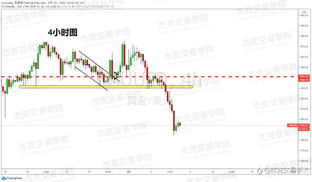 [2月5日策略]黄金/原油/英镑/欧元/美日/澳元/标普/BTC/ETH