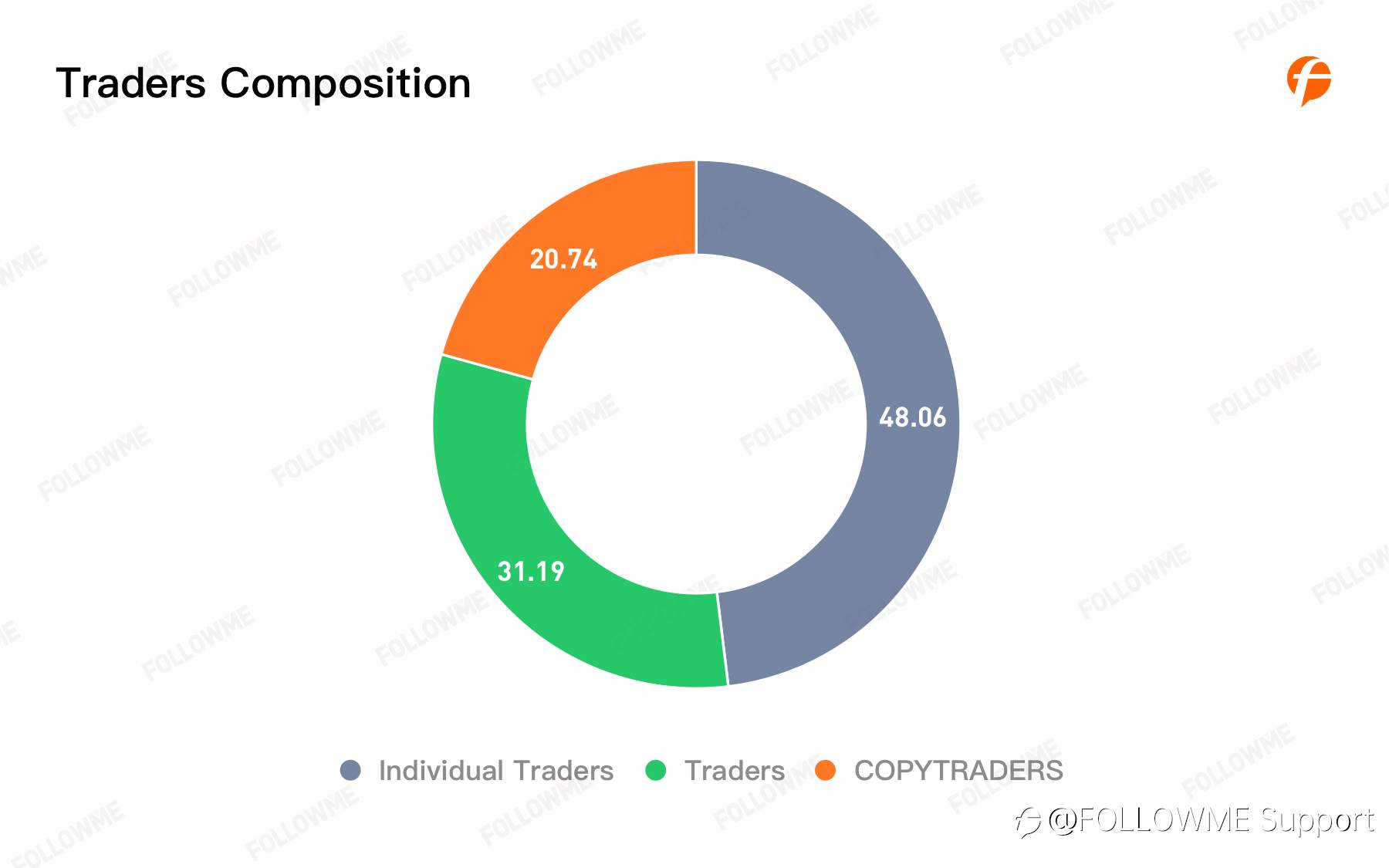 FOLLOWME Community Trading Annual Report 2020