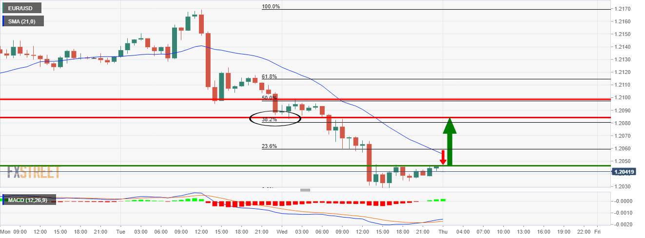 Phân tích giá EUR/USD: Phe đầu cơ giá lên đang tìm kiếm điều chỉnh tăng đáng kể
