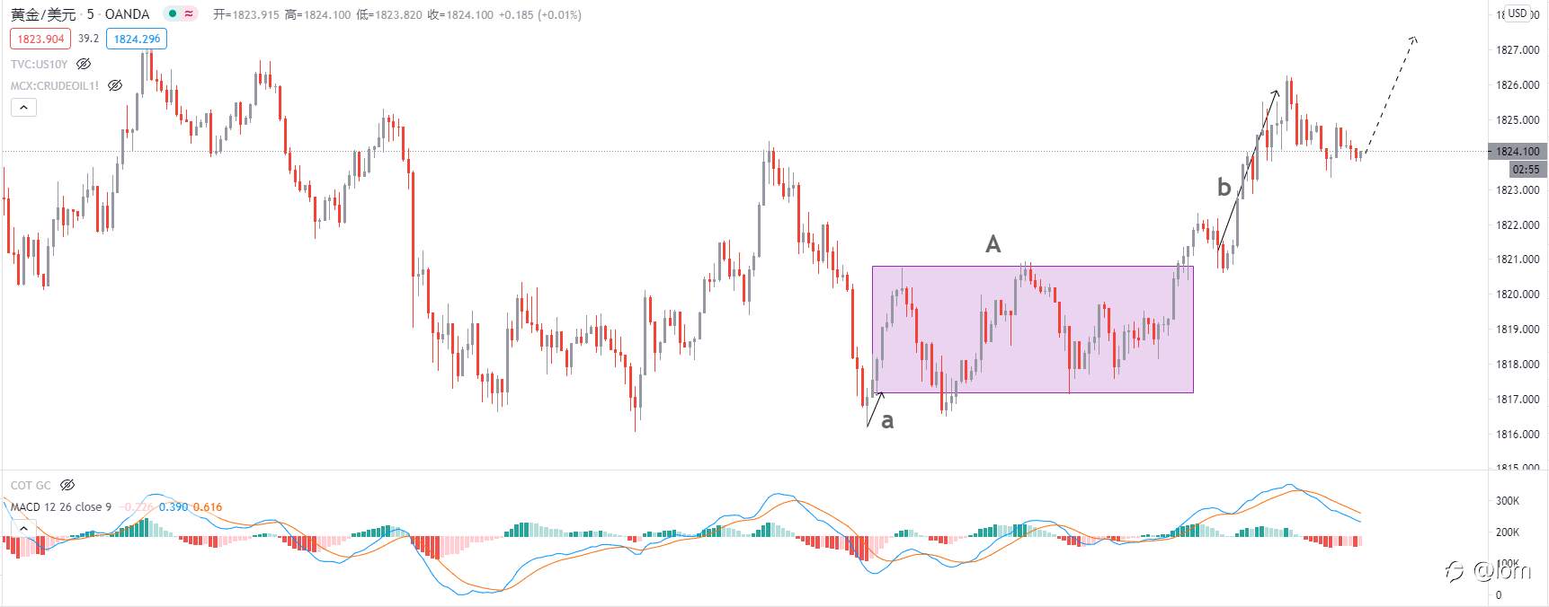 【Gold TA 16/02】金价将迎来新年后的首轮抬升
