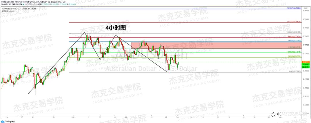 [2月1日策略]黄金/原油/英镑/欧元/美日/澳元/标普/BTC/ETH