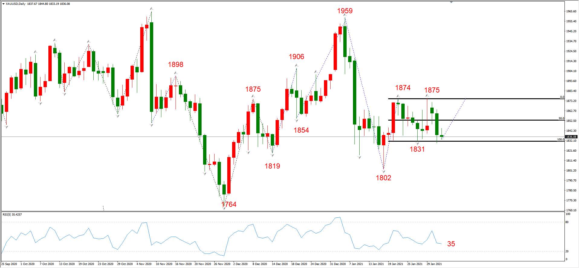 ATFX晚评0203：外汇、黄金、原油、美股，中线D1