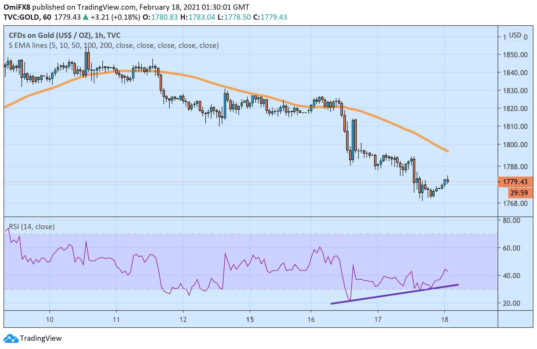 Phân tích giá vàng: XAU/USD phục hồi từ mức đáy trong 2,5 tháng