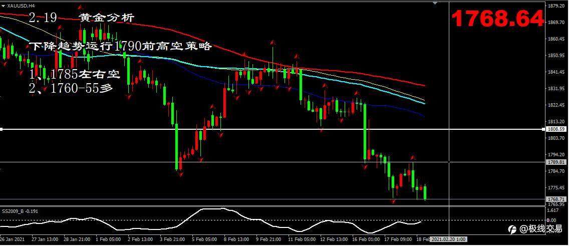 2020-2-19行情分析与策略
