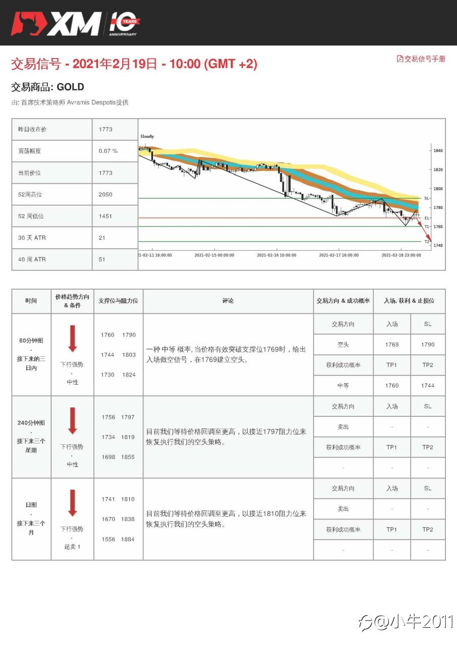 2/19交易信号-GOLD