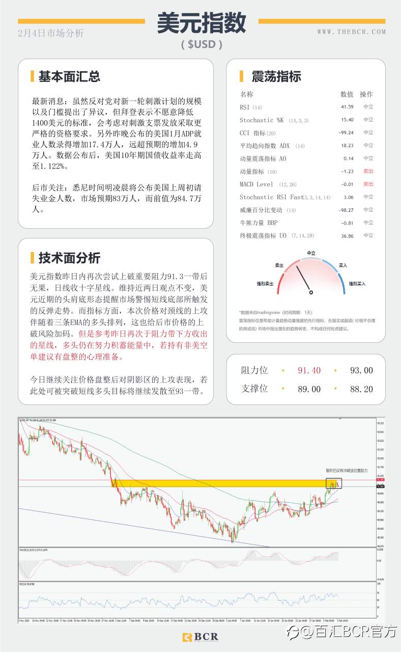 【百汇BCR今日市场分析2021.2.4】非农前夜ADP意外送礼，油价连涨库存数据助攻