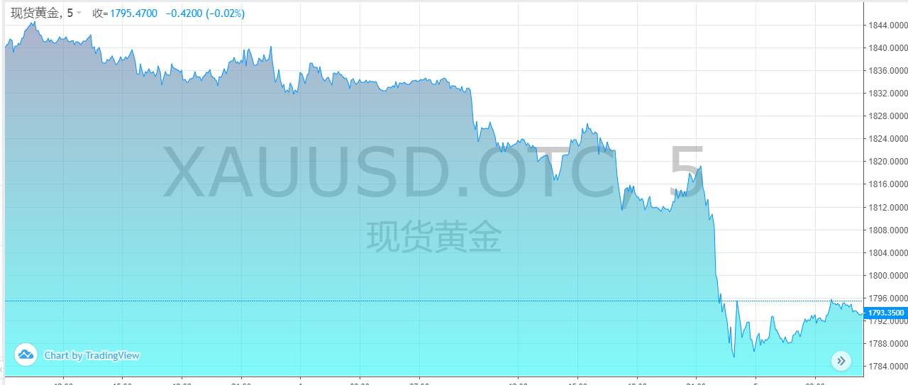 【黄金篇】：黄金1790目标到位，非农最新操作布局