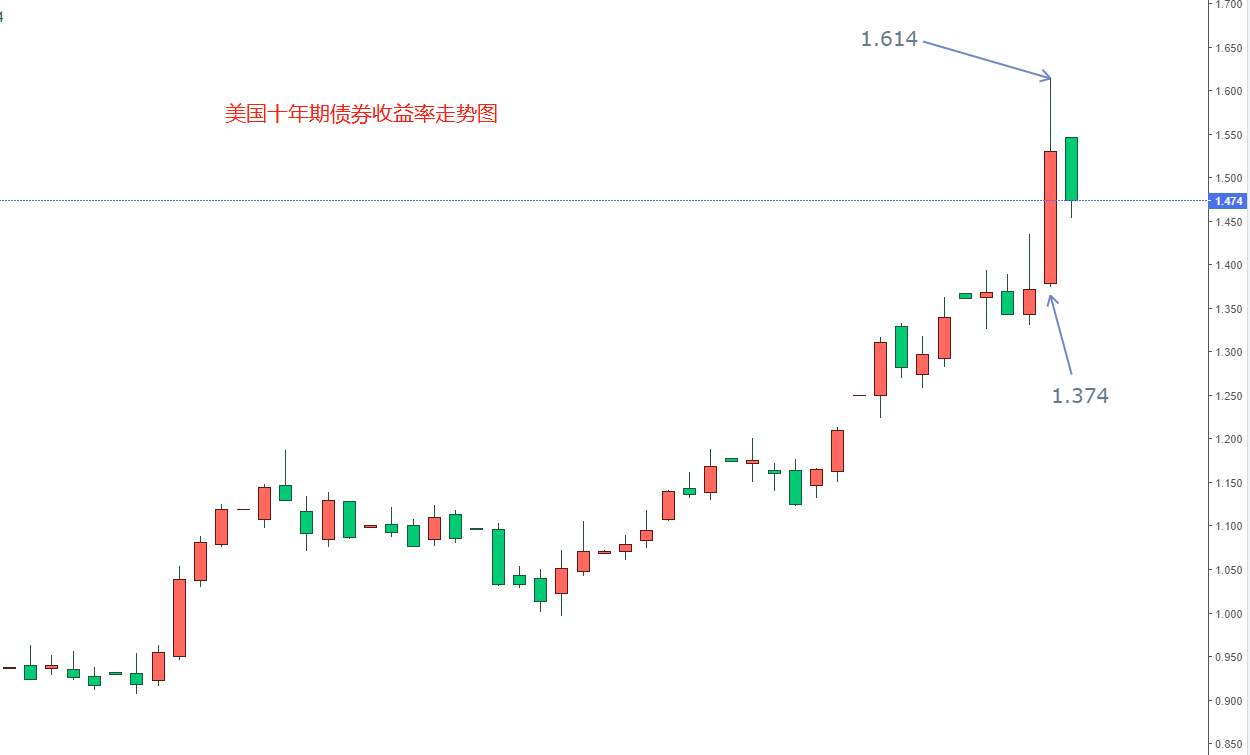 ATFX：美国十年期债券收益率大增，美联储收缩流动性概率提高